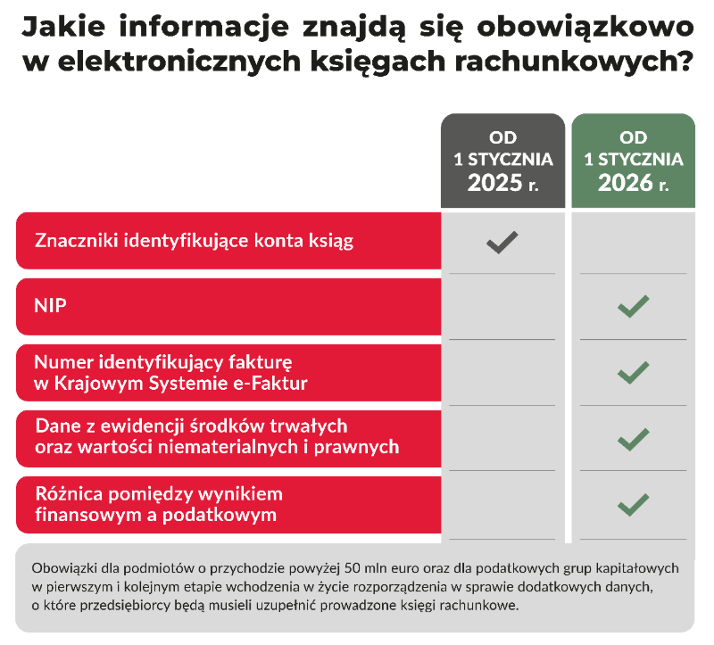 Tabela pn. Jakie informacje znajdą się obowiązkowo w elektronicznych księgach rachunkowych?