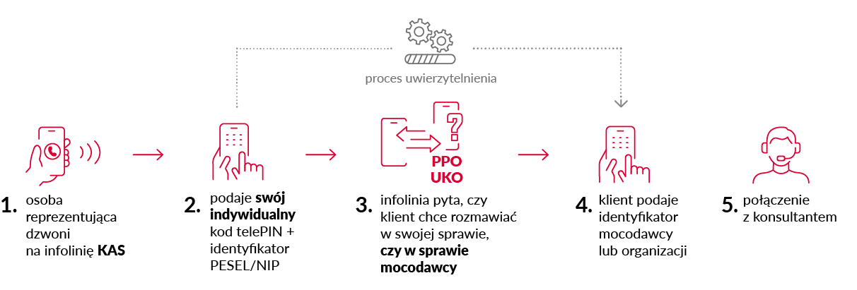 Proces uwierzytelniania, jeśli dzwoniący chce porozmawiać w sprawie mocodawcy (PPO) lub organizacji (UKO)