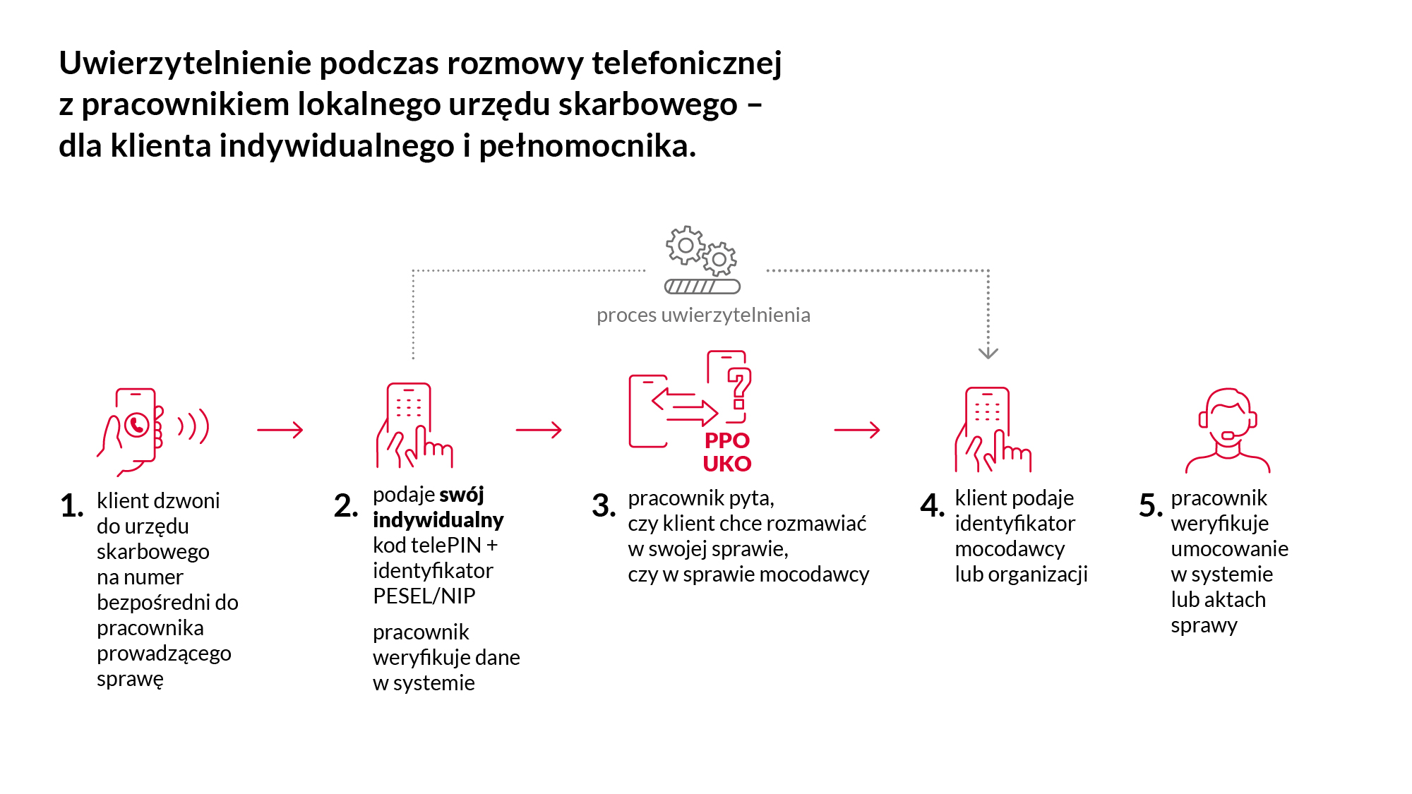 Infografika dot. sposobu uwierzyteniania podczas rozmowy telefonicznej z pracownikiem lokalnego urzędu skarbowego - dla klienta indywidualnego i pełnomocnika